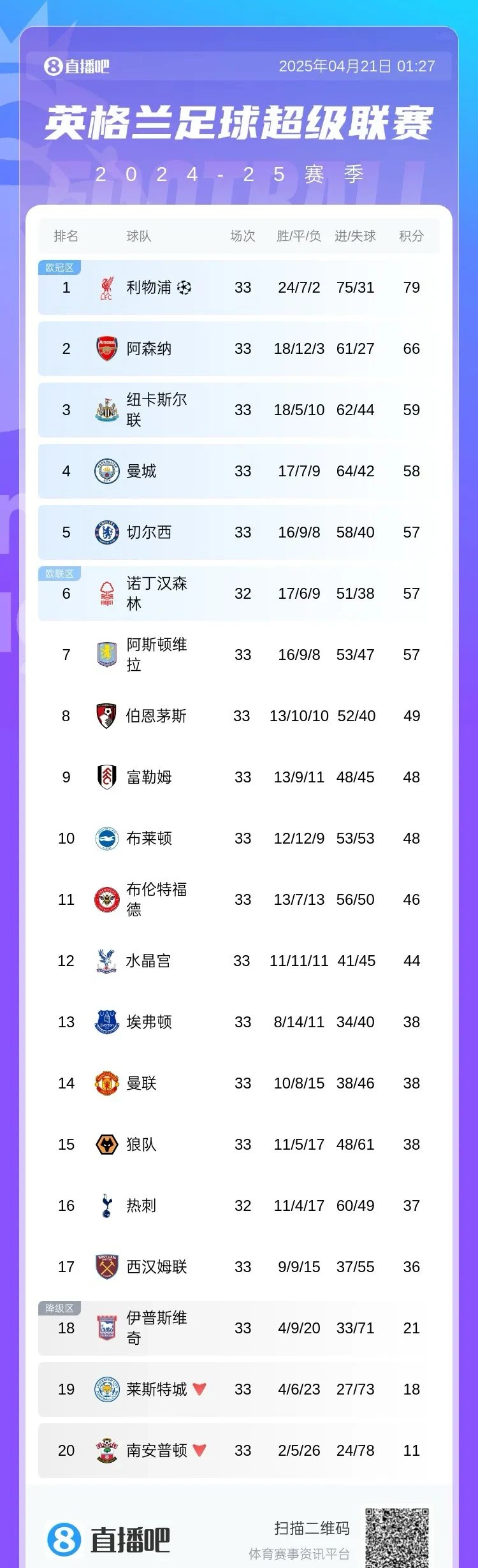  英超赛程吃紧；里昂窗口期远射贴柱；信心回归；控场能力受关注